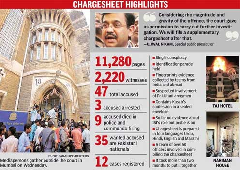 Mumbai police chargesheet